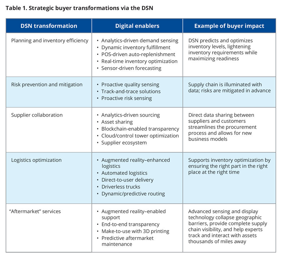 Strategic buyer transformations via the DSN