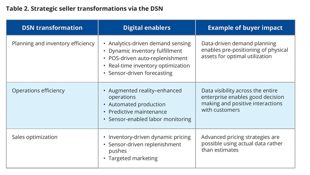 Strategic seller transformations via the DSN