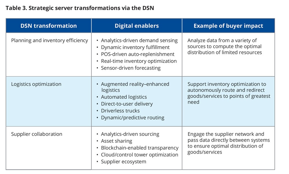 Strategic server transformations via the DSN