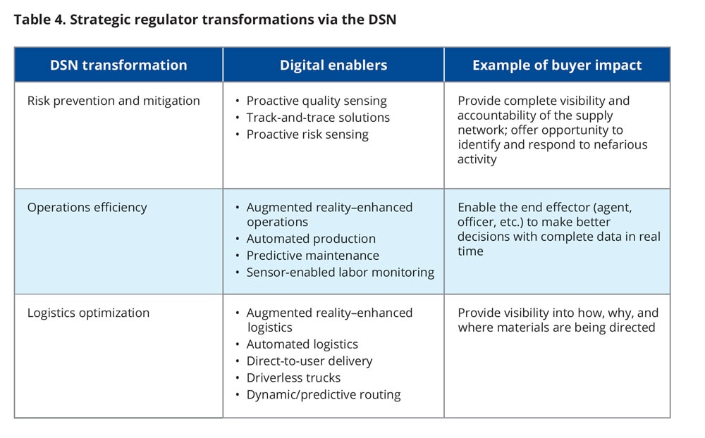 Strategic regulator transformations via the DSN