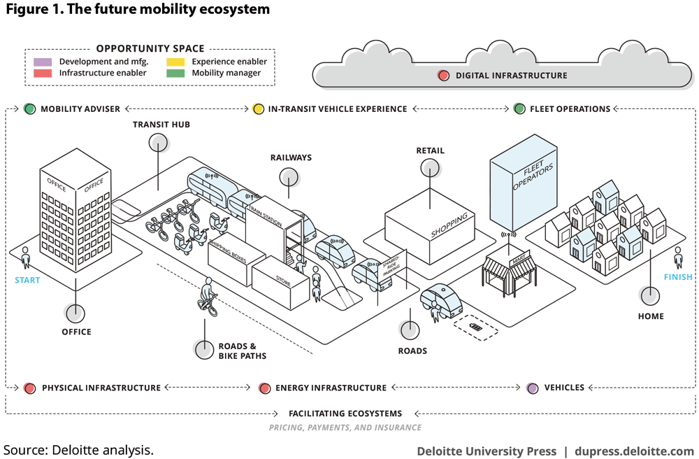 The future mobility ecosystem