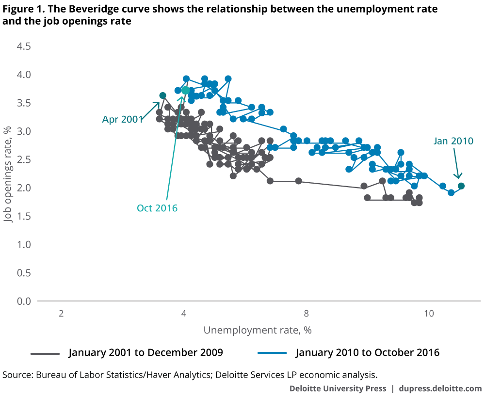 The Beveridge curve shows the relationship between the unemployment rate and the job openings rate