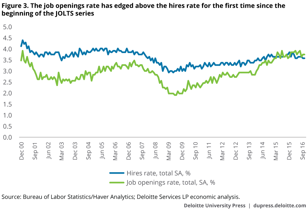 The job openings rate has edged above the hires rate for the first time since the beginning of the JOLTS series