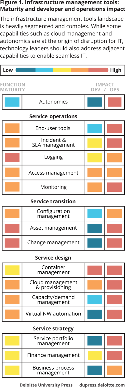 Figure 1.Infrastructure management tools:
Maturity and developer and operations impact