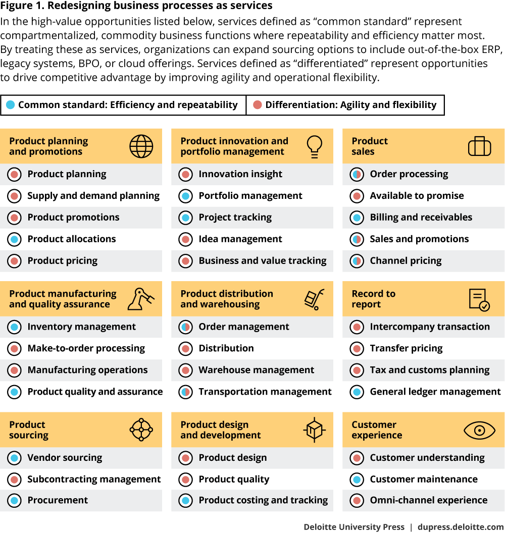 Figure 1.Redesigning business processes as services