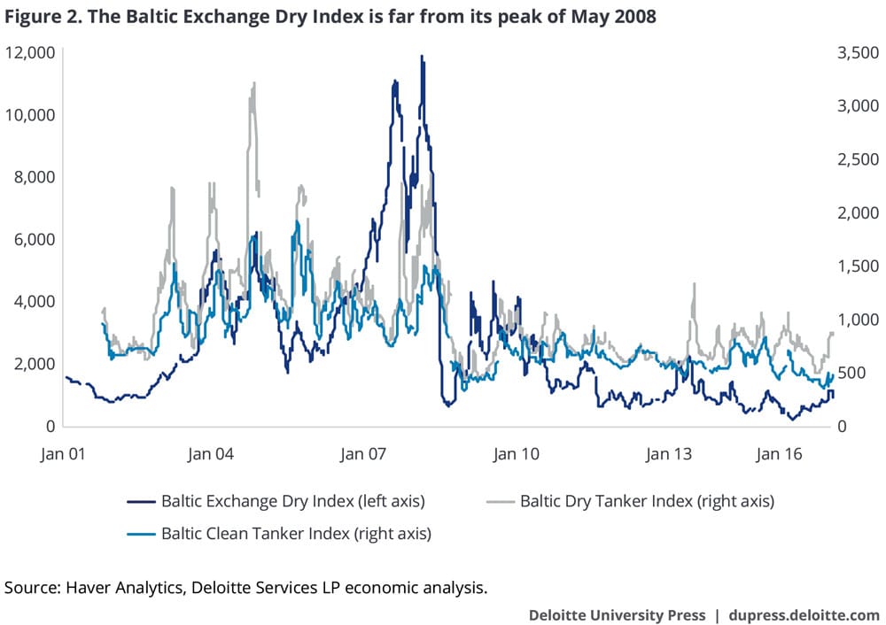 The Baltic Exchange Dry Index is far from its peak of May 2008
