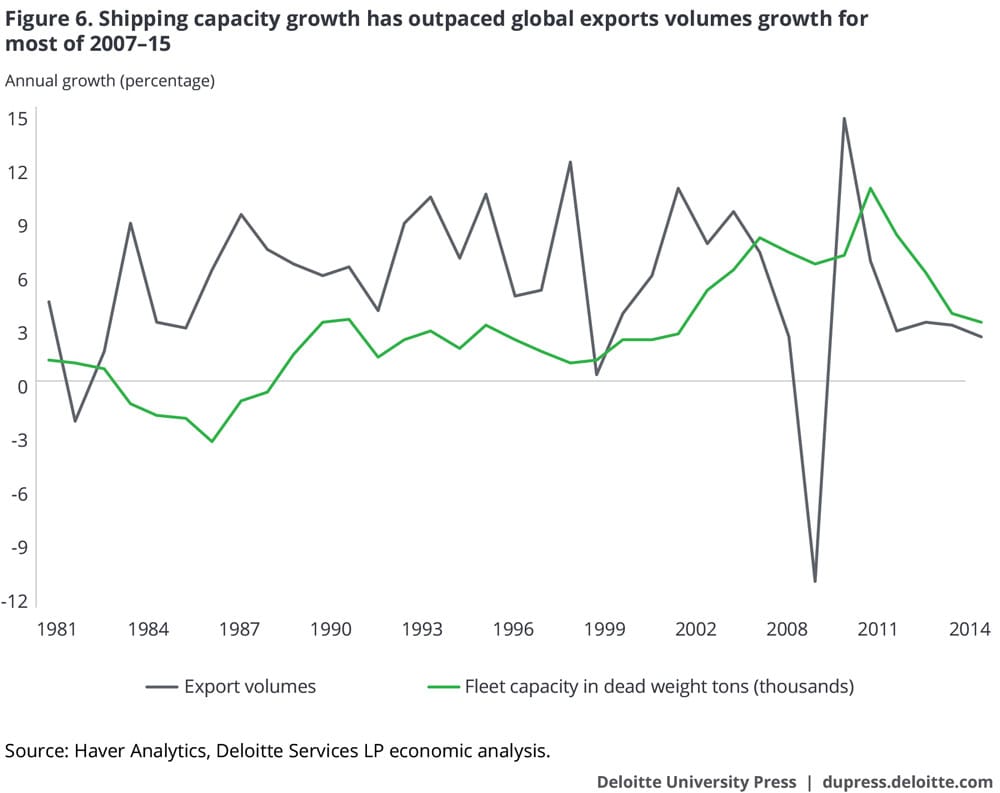 Shipping capacity growth has outpaced global exports volumes growth for most of 2007–15