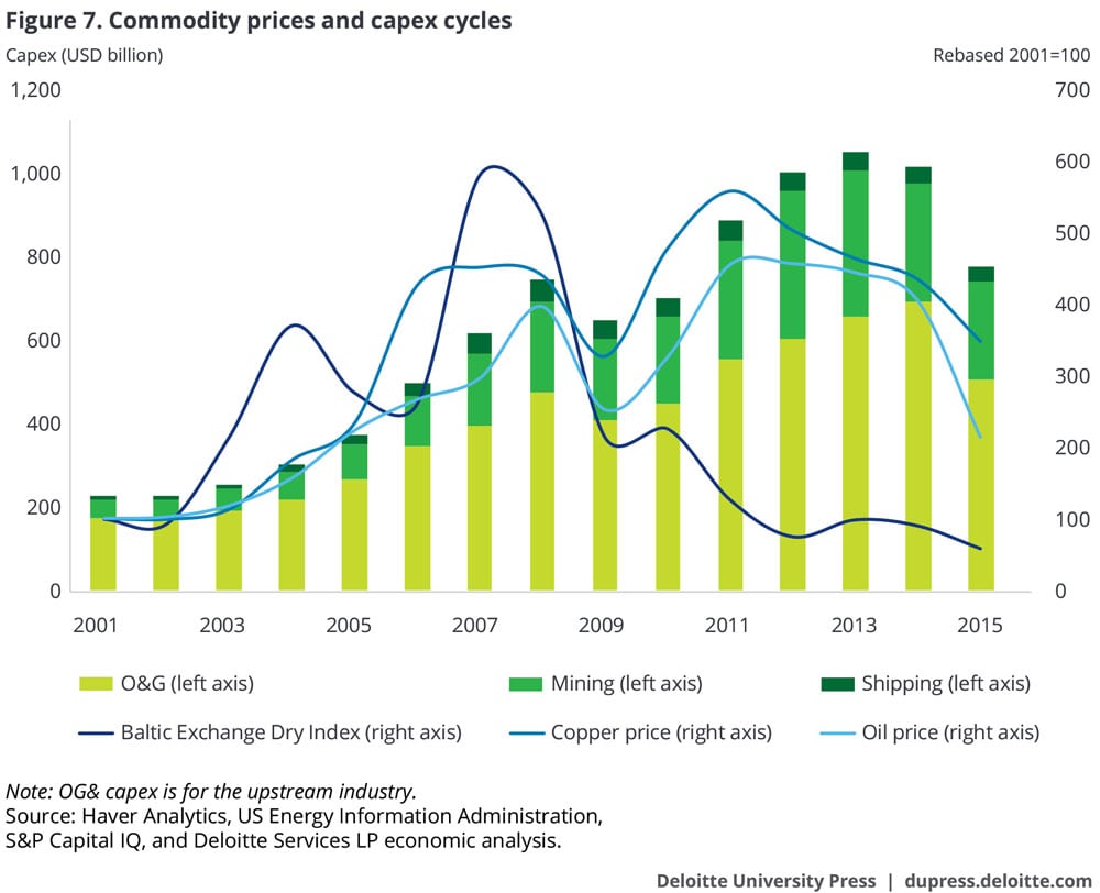 In commodities and shipping, capex spending is linked to price cycles, but with a lag
