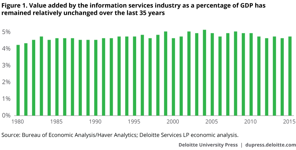Value added by the information services industry as a percentage of GDP has remained relatively unchanged over the last 35 years