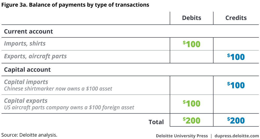 Balance of payments by type of transactions