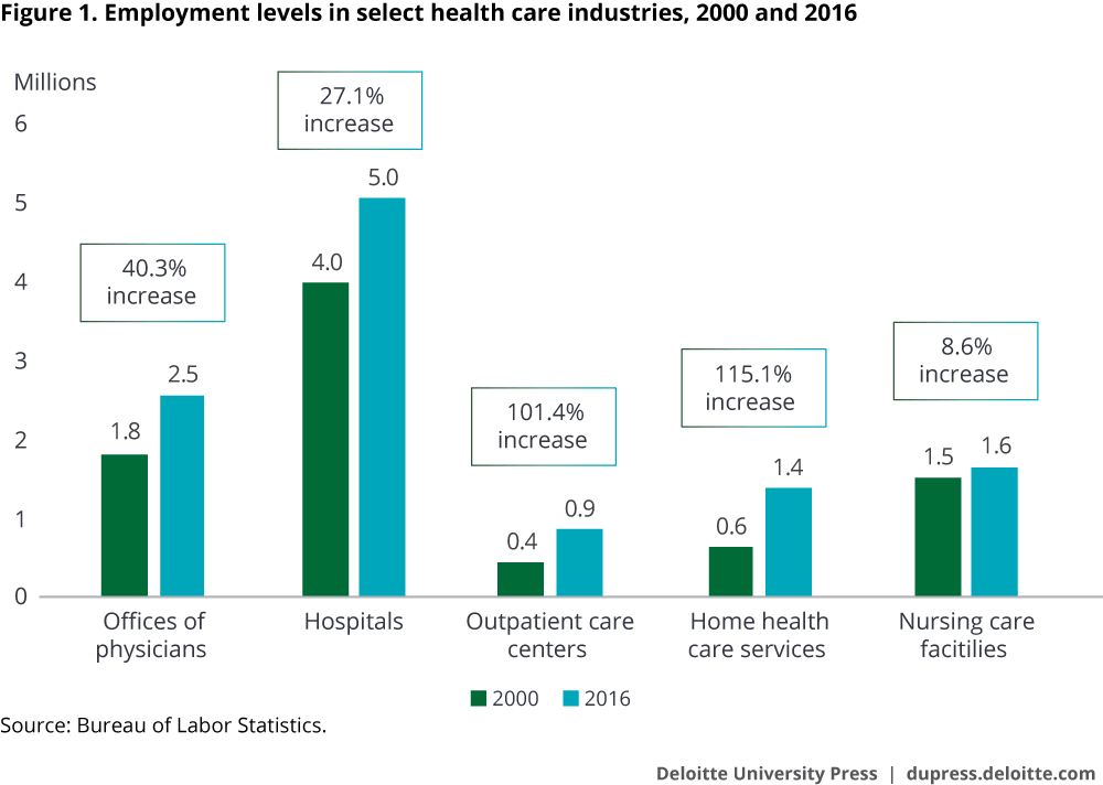 Employment levels in select health care industries, 2000 and 2016