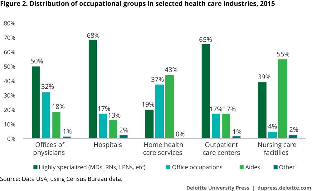 Distribution of occupational groups in selected health care industries, 2015