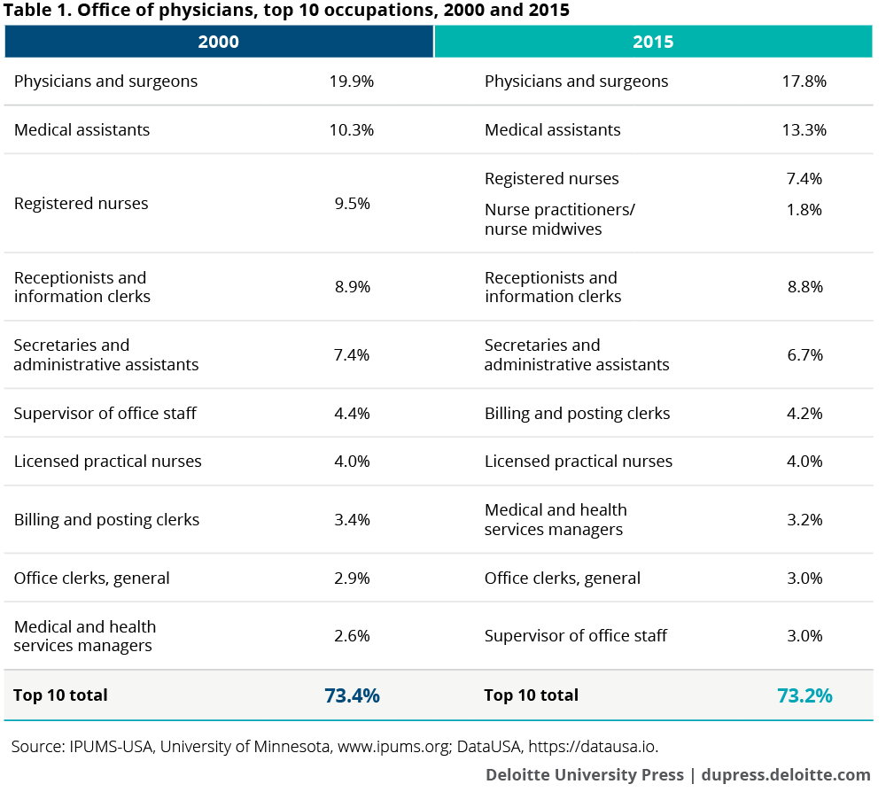 Office of physicians, top 10 occupations, 2000 and 2015