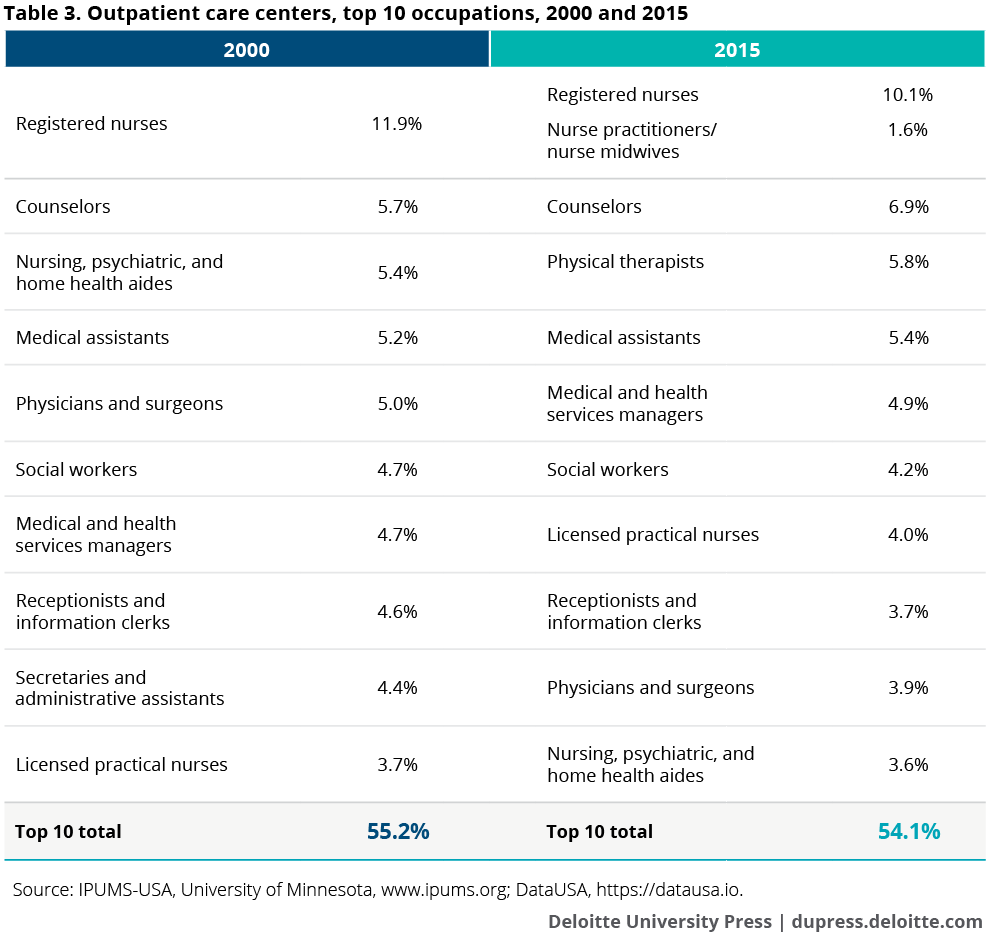 Outpatient care centers, top 10 occupations, 2000 and 2015