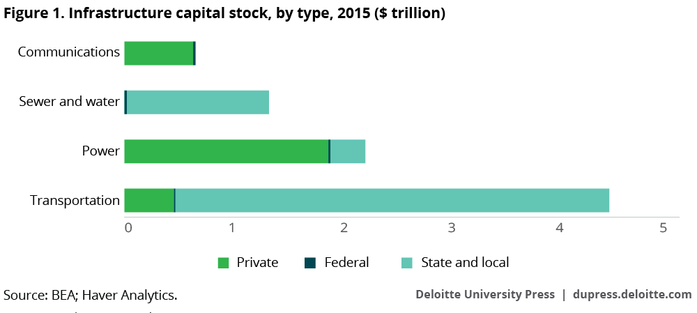 Infrastructure capital stock, by type, 2015 ($ billion)