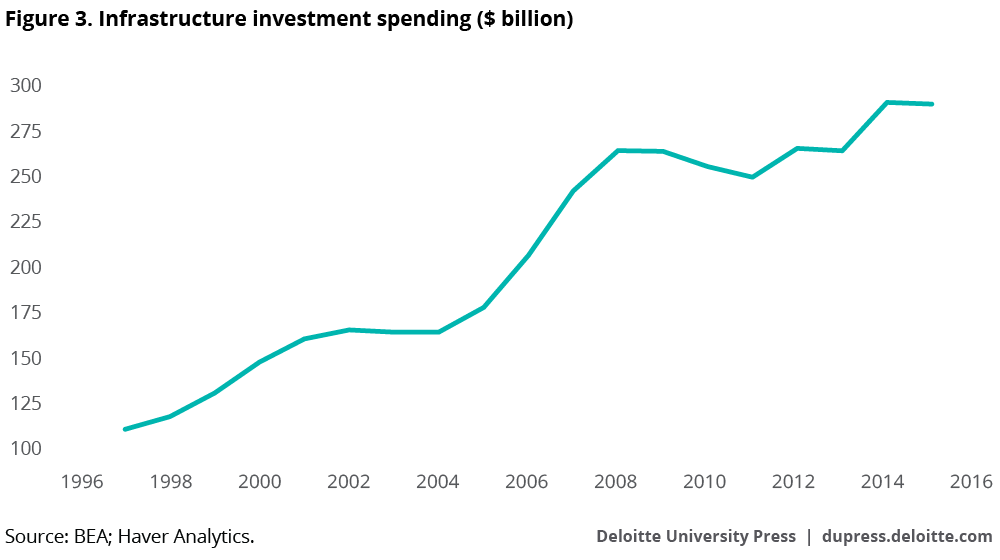 Infrastructure investment spending ($ billion)