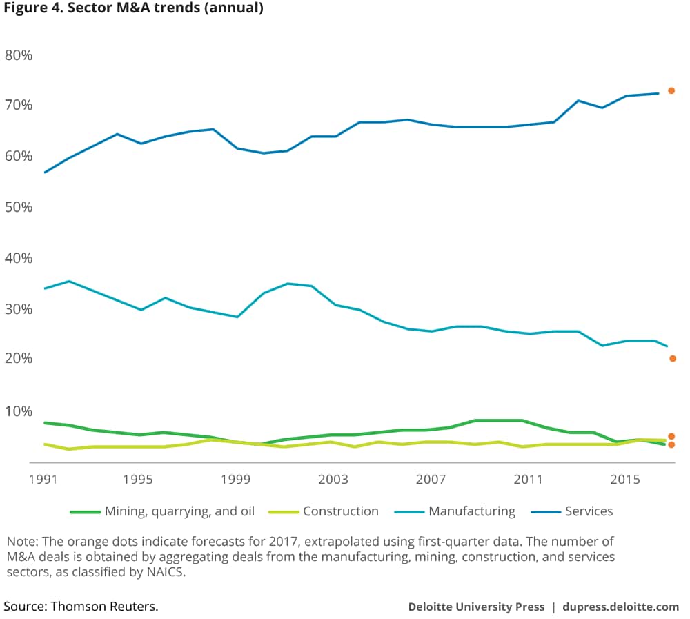 Sector M&A trends (annual)