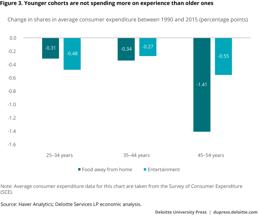 Younger cohorts are not spending more on experience than older ones