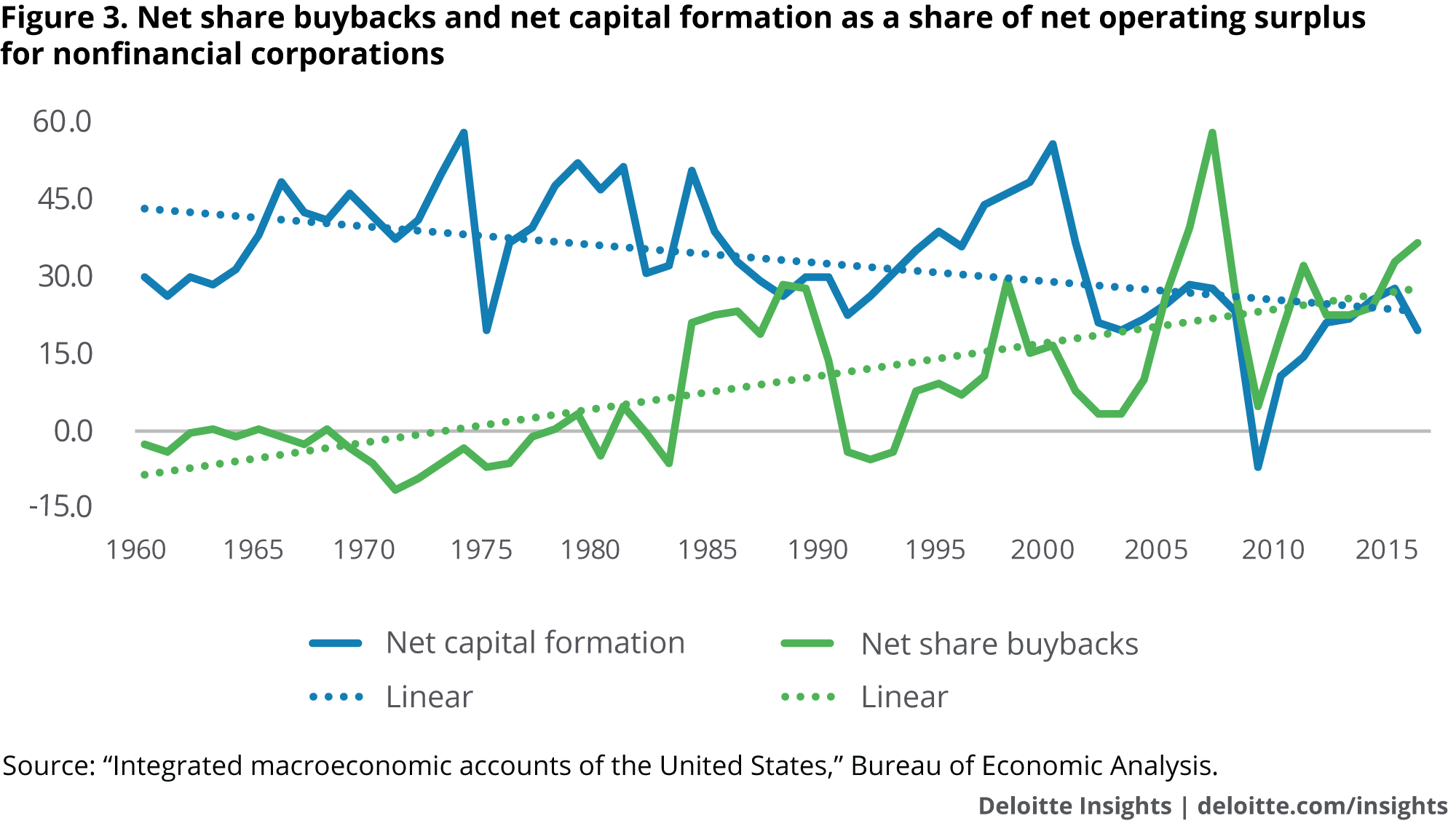 Net share buybacks and net capital formation as a share of net operating surplus for nonfinancial corporations