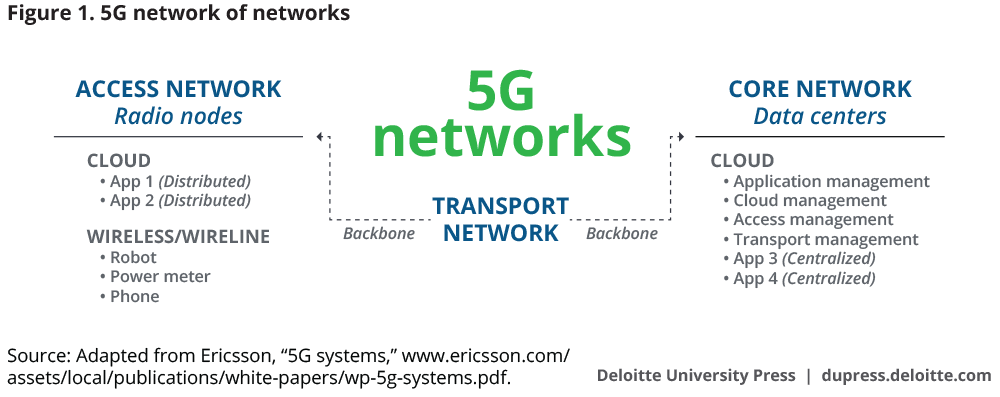 5G network of networks