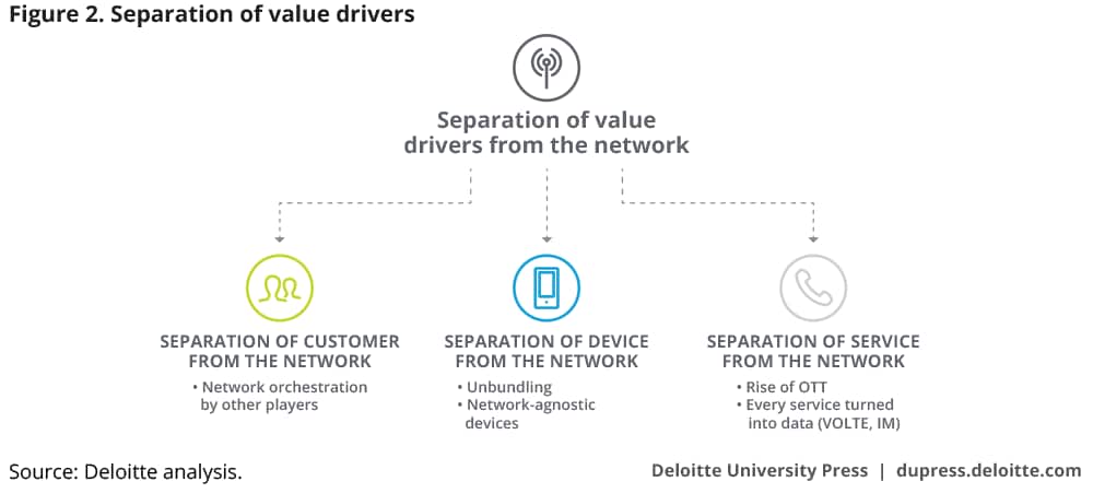 Separation of value drivers