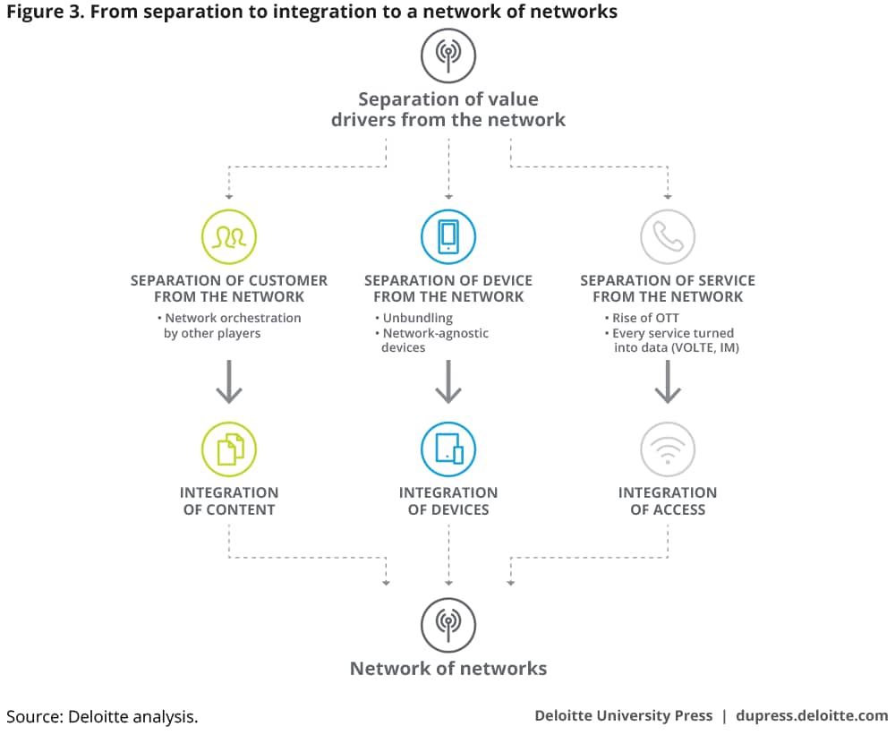 From separation to integration to a network of networks