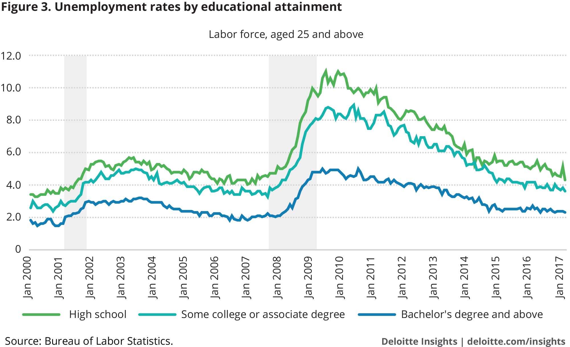Unemployment rates by educational attainment