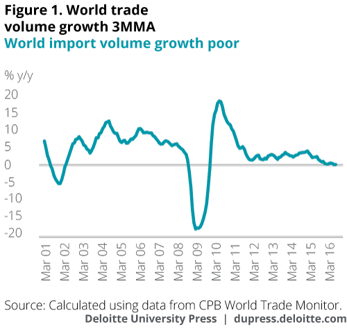World trade volume growth 3MMA
