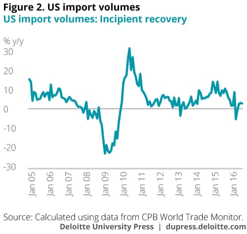 US import volumes