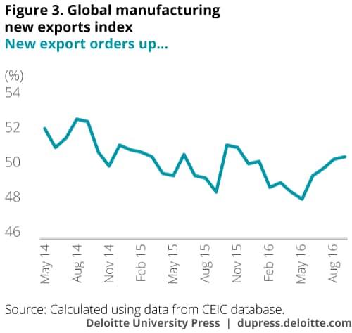 Global manufacturing new exports index
