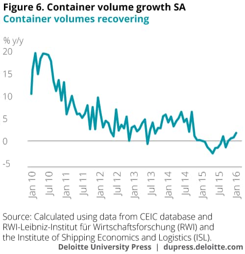 Container volume growth SA
