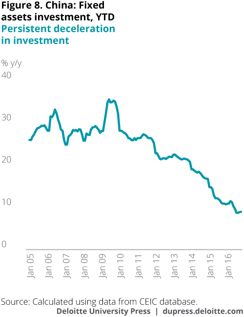 China: Fixed assets investment, YTD