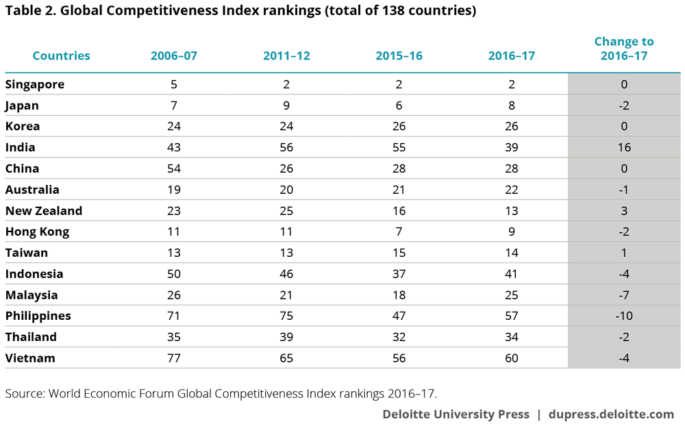 Global Competitiveness Index rankings (total of 138 countries) 
