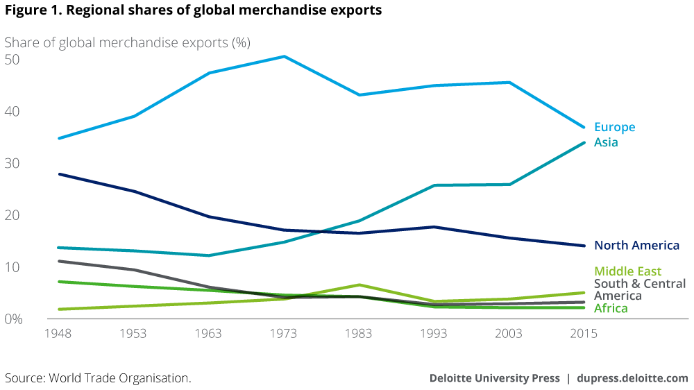 Global trade, actual and trend