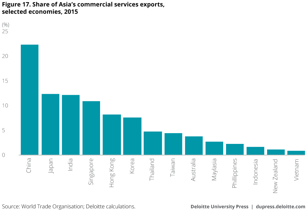 Share of Asia’s commercial services exports, selected economies, 2015