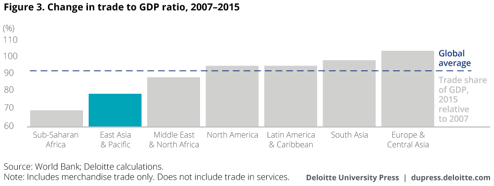 Change in trade to GDP ratio, 2007–15