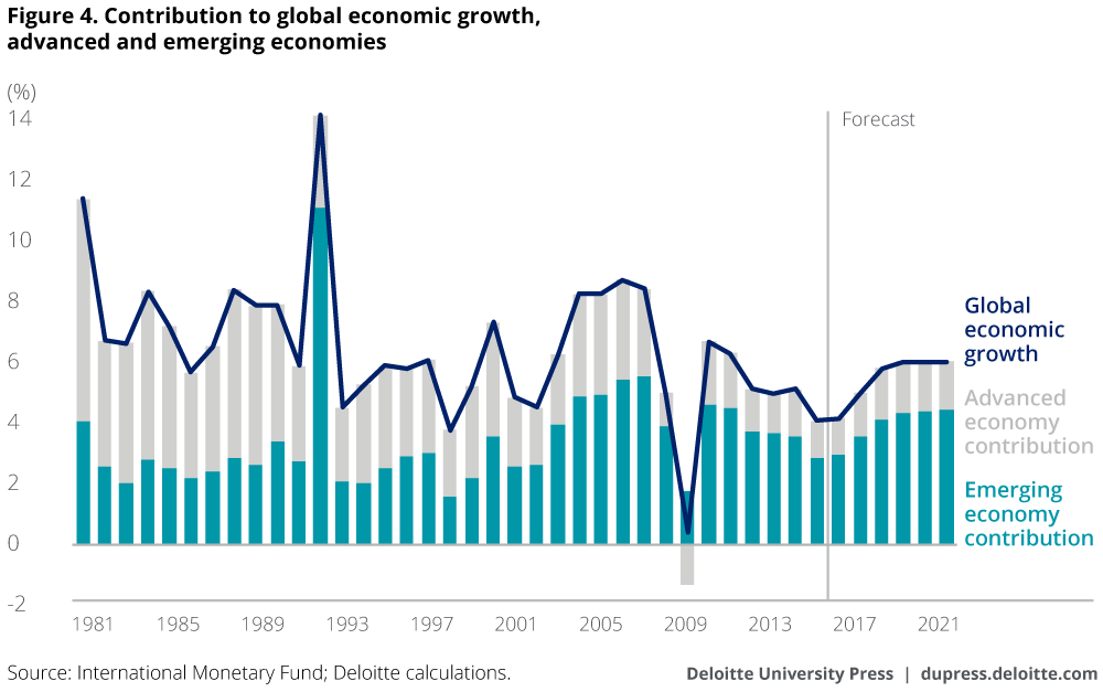 Contribution to global economic growth, advanced and emerging economies