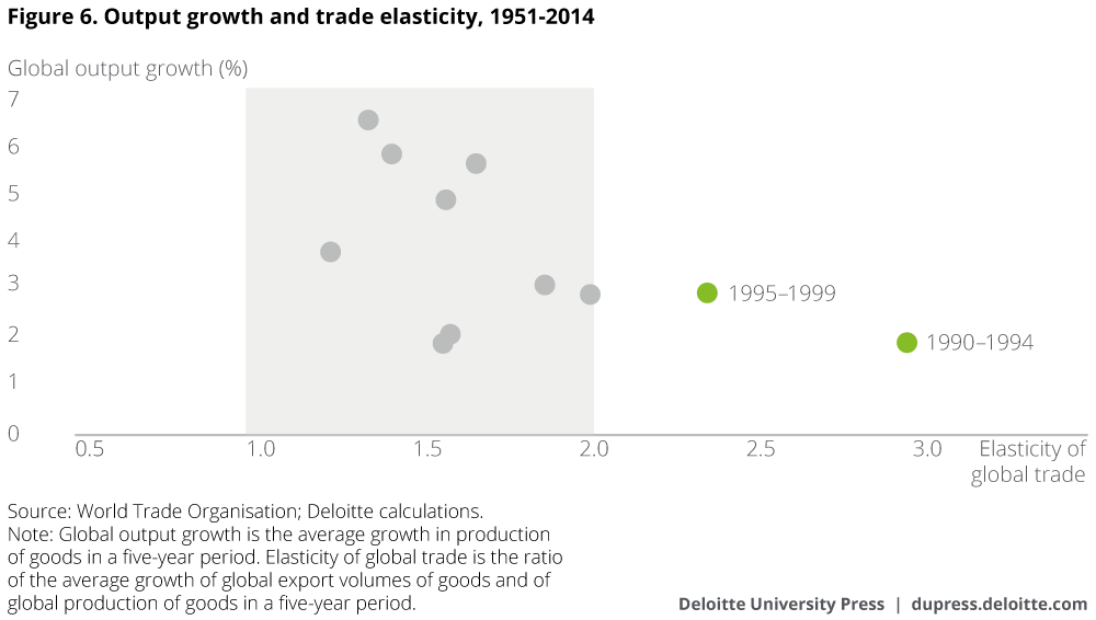 Output growth and trade elasticity, 1951–2014
