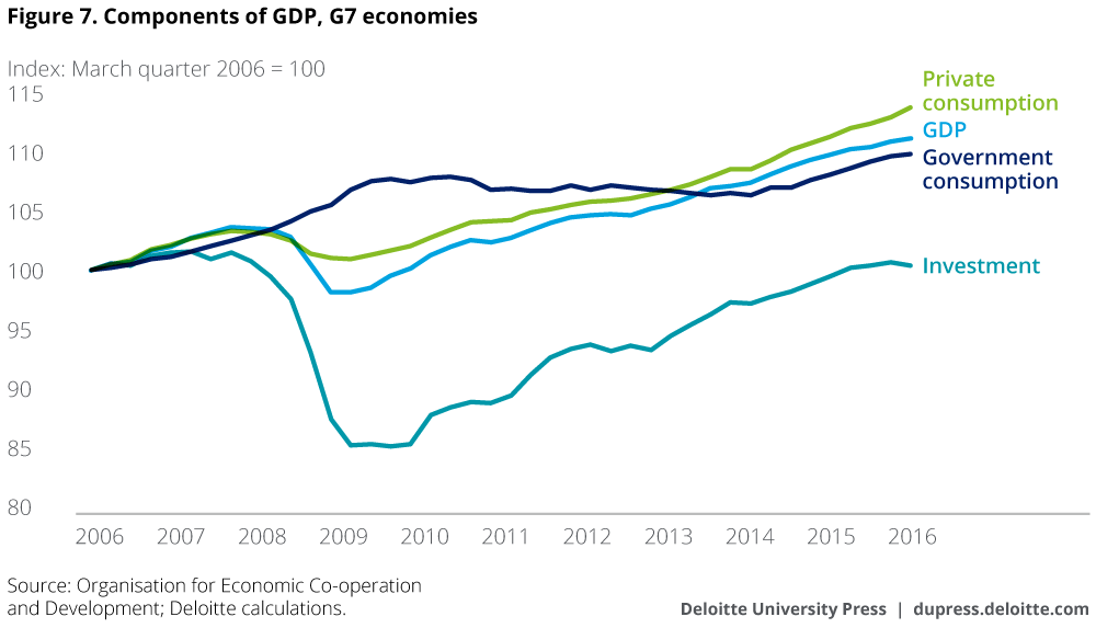 Components of GDP, G7 economies