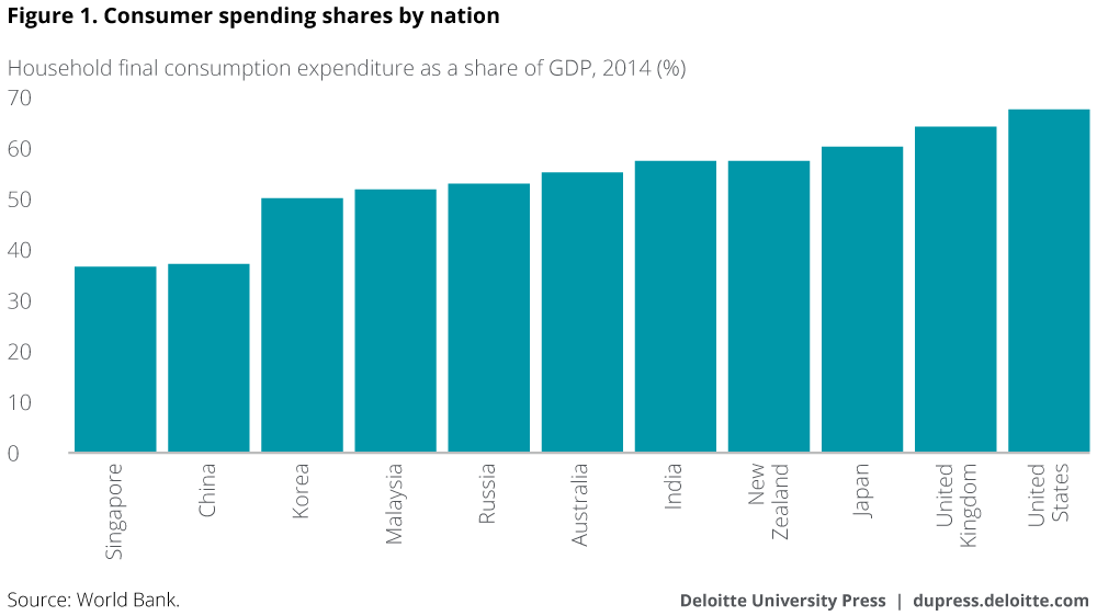 Consumer spending shares by nation