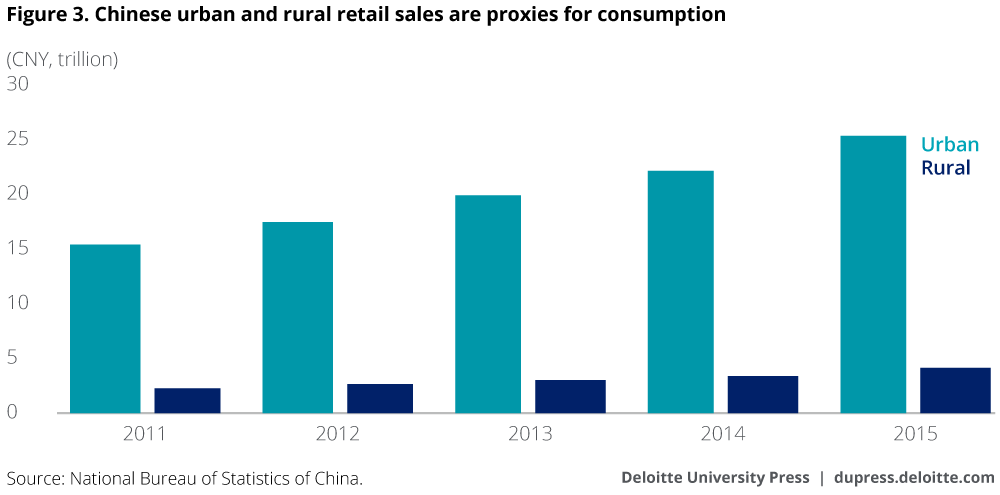 Chinese urban and rural retail sales are proxies for consumption