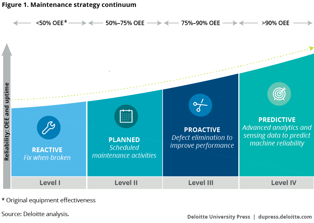 Maintenance strategy continuum