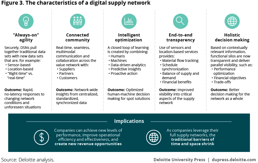 The characteristics of a digital supply network and predictive maintenance