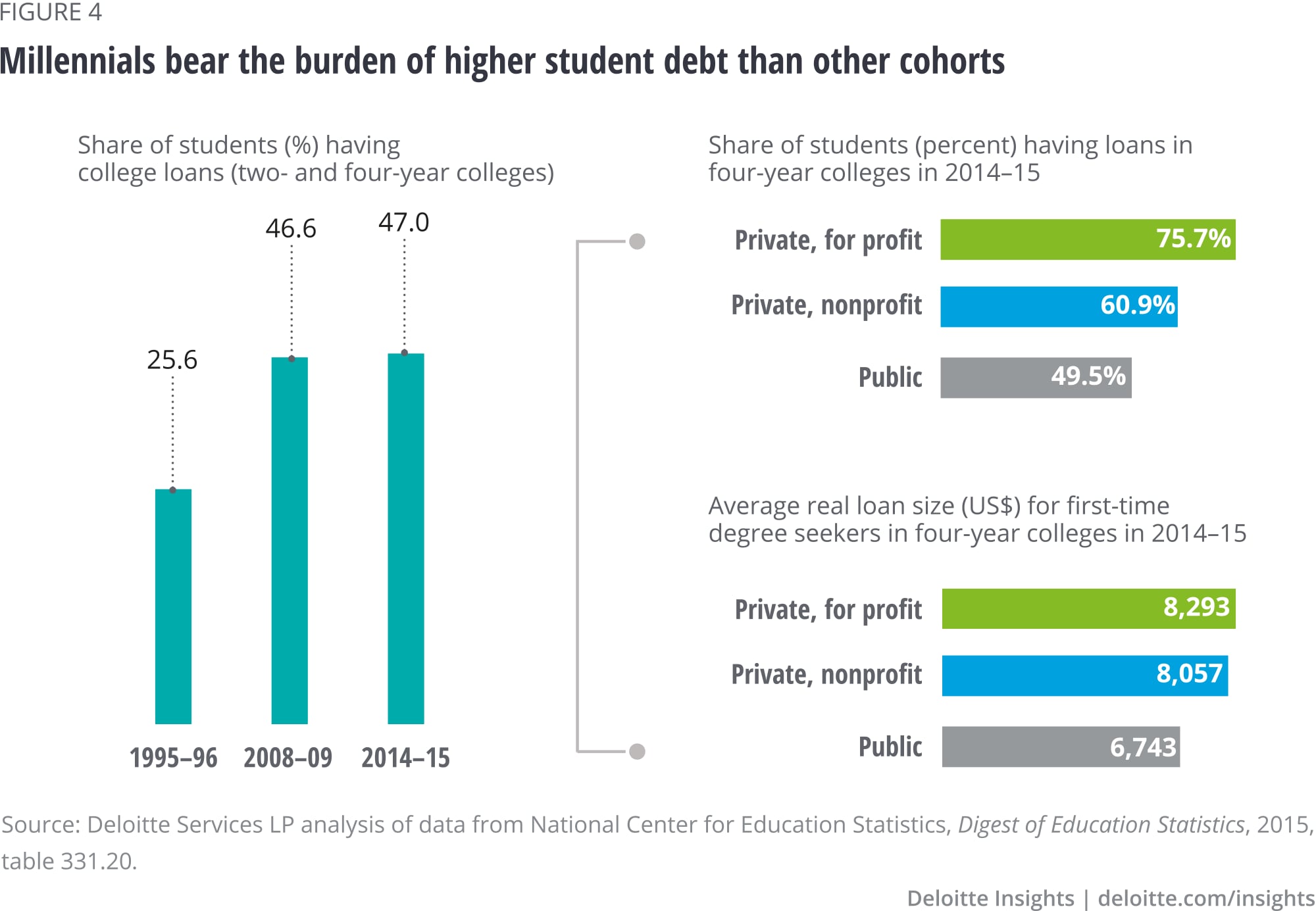 Millennials bear the burden of higher student debt than other cohorts