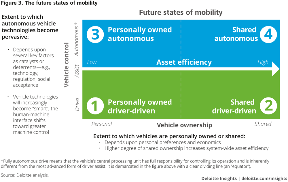 Future states of mobility