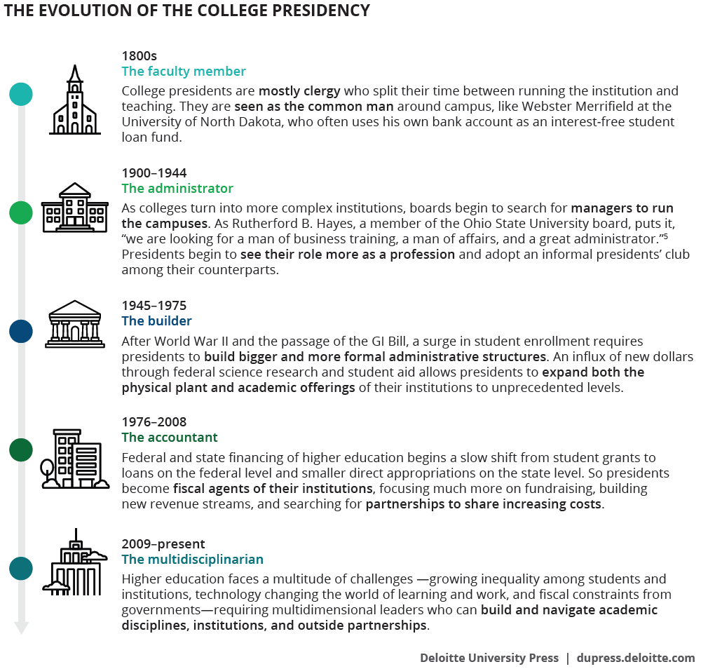 The Future Of Higher Education Leadership Deloitte Insights