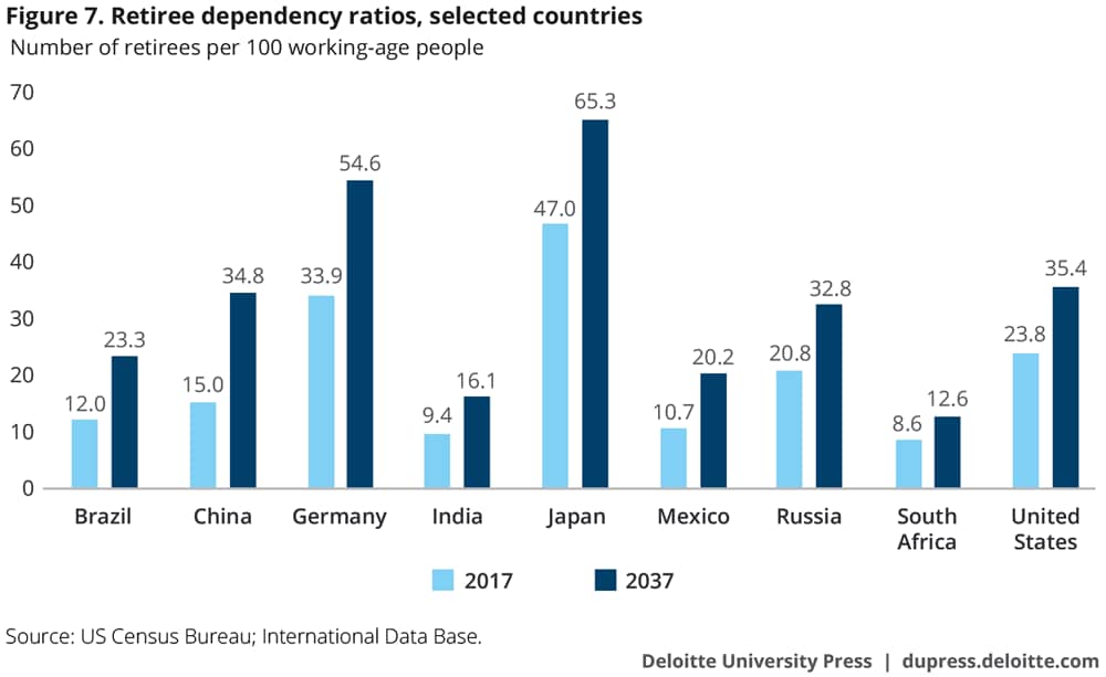 Retiree dependency ratios, selected countries