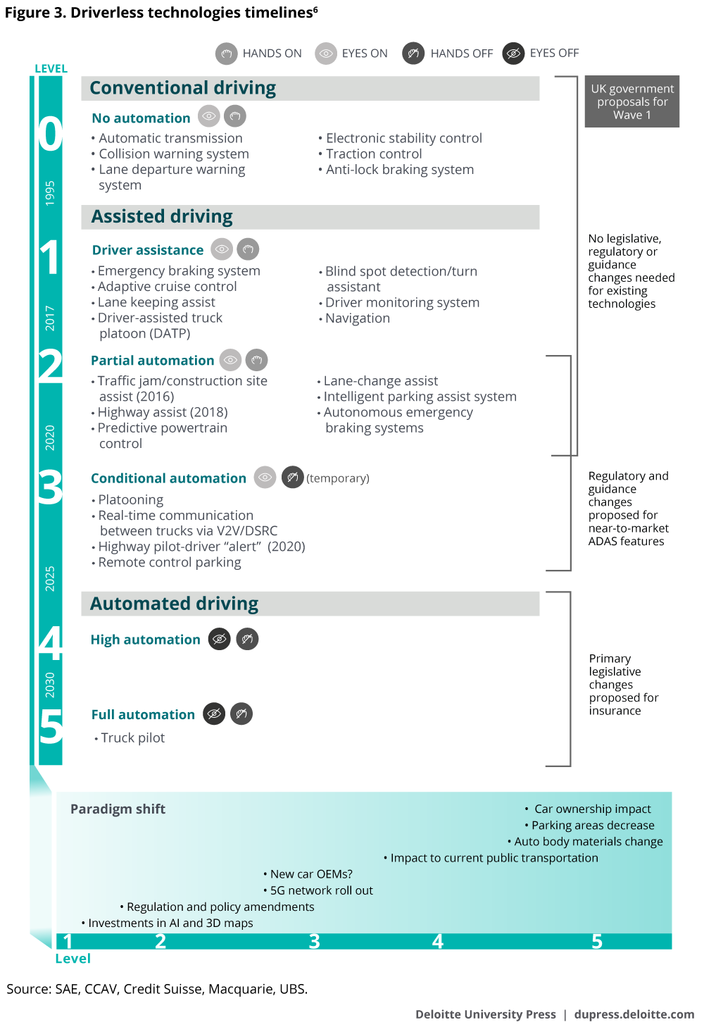 Driverless technologies timelines