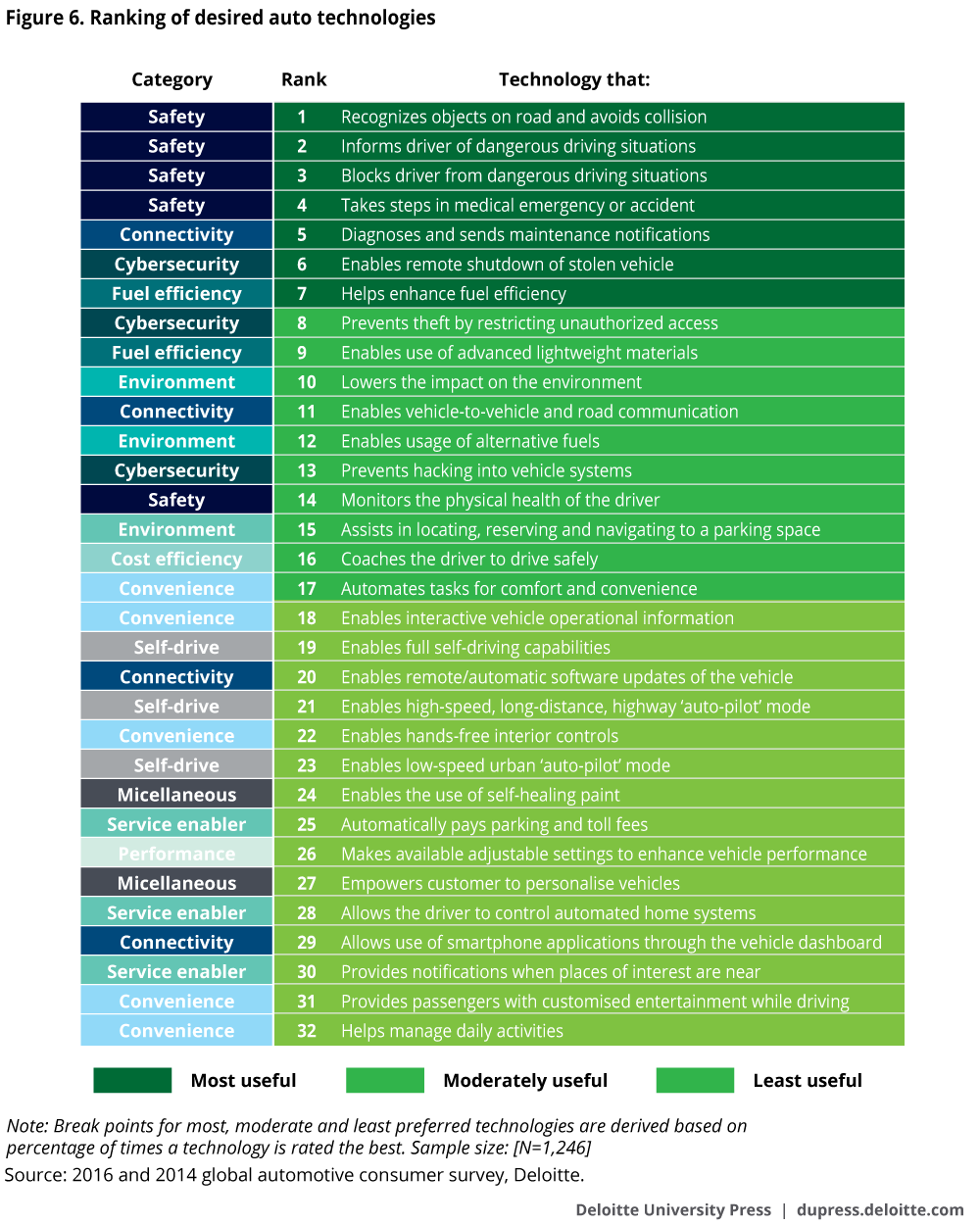 Ranking of desired auto technologies