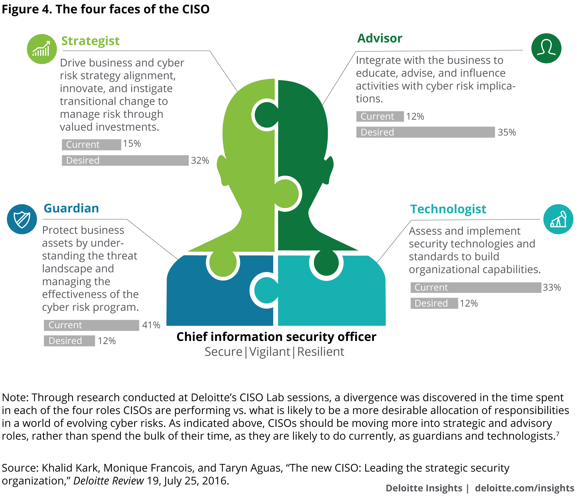 The four faces of the CISO